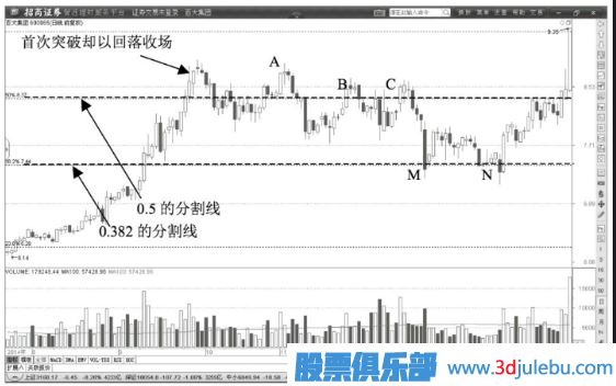 股價(jià)遇到黃金分割線0.5線后開始回調(diào)要果段止盈賣出股票