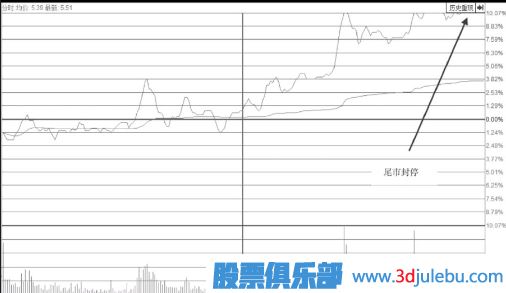 強(qiáng)勢上行通道中尾盤拉升漲停的意義