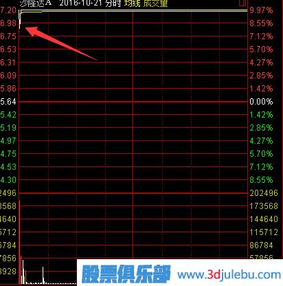 T字形漲停板介紹-T字漲停板形成原理