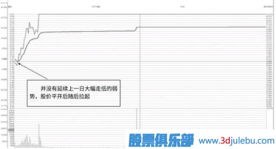 股票漲停后出現(xiàn)的巨量陰線洗盤形態(tài)