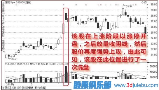 開盤放量漲停,<a href=http://m.123cyq.com/GPRM/sy/1855.html target=_blank class=infotextkey>尾盤</a>收大<a href=http://m.123cyq.com/GPRM/sy/1028.html target=_blank class=infotextkey>陰線</a>的洗盤圖形