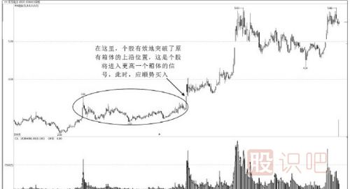 什么是股票箱體走勢(shì)？箱體是什么意思？