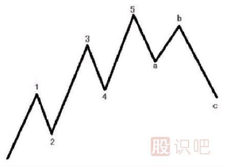 五升三降的循環(huán)模式—波浪理論
