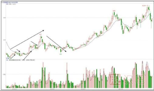 什么是牛長(zhǎng)熊短走勢(shì)-股票入門基礎(chǔ)知識(shí)