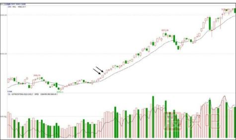 如何分析大盤的尾盤放量<a href=http://m.123cyq.com/GPRM/sy/1364.html target=_blank class=infotextkey>上漲</a>走勢-<a href=http://m.123cyq.com target=_blank class=infotextkey>股票基礎(chǔ)</a>知識