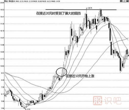 股票壓力位怎么看-哪里會(huì)是股票的壓力位