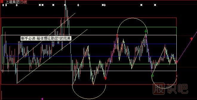 股票箱體理論-<a href=http://m.123cyq.com target=_blank class=infotextkey>股票基礎(chǔ)</a>知識