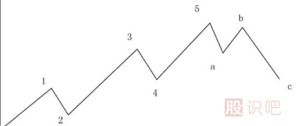 波浪理論的-1浪-2浪-3浪-4浪-5浪講解