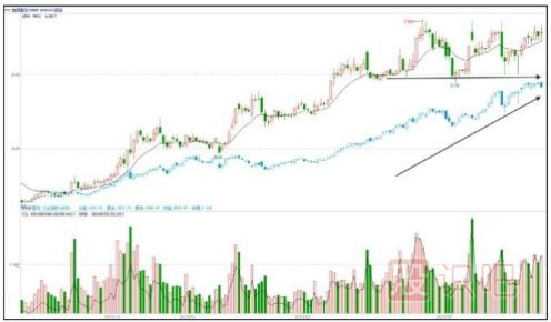 股票拉升時的盤面形態(tài)特征