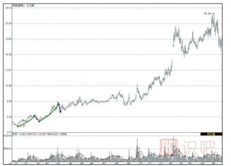 什么是牛長(zhǎng)熊短走勢(shì)-股票入門基礎(chǔ)知識(shí)