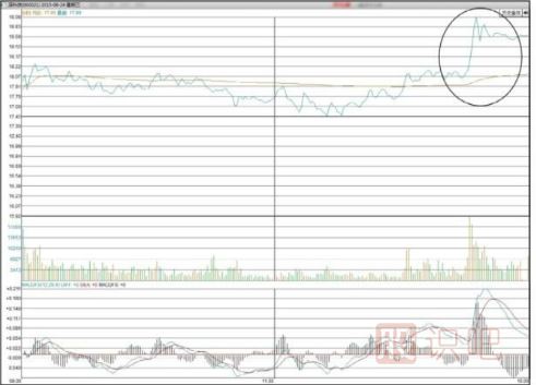 如何堤防主力尾盤(pán)偷襲（<a href=http://m.123cyq.com target=_blank class=infotextkey>股票知識(shí)</a>）