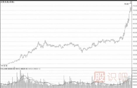 ST股摘帽的表現(xiàn)-達到什么條件才能去除ST