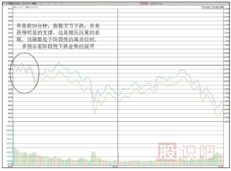 股市<a href=http://m.123cyq.com/GPRM/sy/1798.html target=_blank class=infotextkey>大盤</a>行情分析方法-關(guān)注早盤開盤后的指數(shù)運(yùn)行形態(tài)