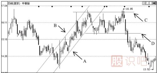 如何分析與應(yīng)用壓力線(xiàn)和支撐線(xiàn)去分析股票