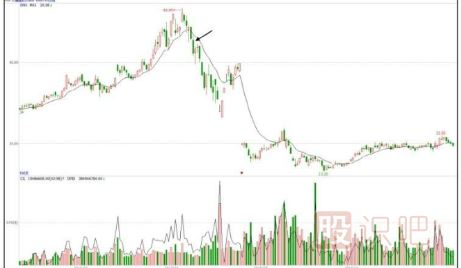 開盤后的半小時預測當日盤中走勢