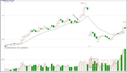 高送轉(zhuǎn)除權(quán)前股票的拉升特征
