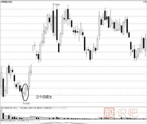 三個(gè)白武士K線圖形態(tài)（圖解）