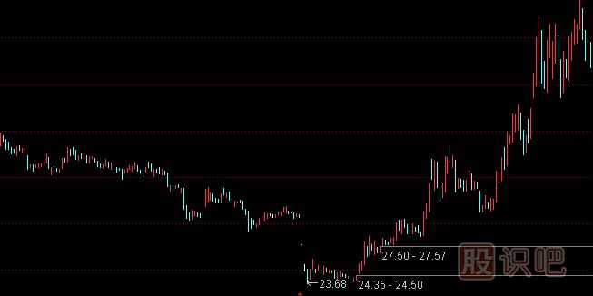 股票創(chuàng)新低行情中的買賣點(diǎn)