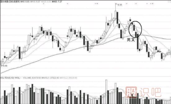 當(dāng)<a href=http://m.123cyq.com/GPRM/sy/1390.html target=_blank class=infotextkey>個股</a>均線出現(xiàn)<a href=http://m.123cyq.com/GPRM/sy/1897.html target=_blank class=infotextkey>死叉</a>后應(yīng)該如何操作？