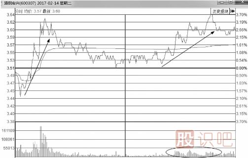 分時圖買賣點(diǎn)的判斷方式-實(shí)戰(zhàn)操作研判要點(diǎn)