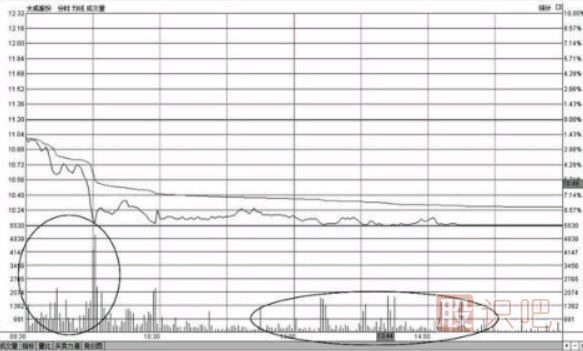分時圖早盤出現(xiàn)大賣盤放量打壓下跌形態(tài)的操盤技巧