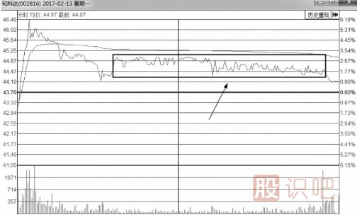 無莊控盤的情況下的分時圖會是什么樣？