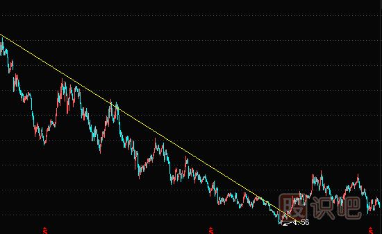 上升趨勢與下跌趨勢線下的買點與賣點分析