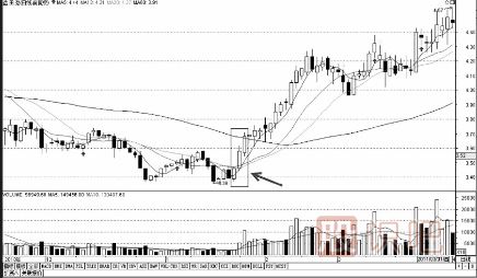 三種經典買入K線組合形態(tài)（圖解）