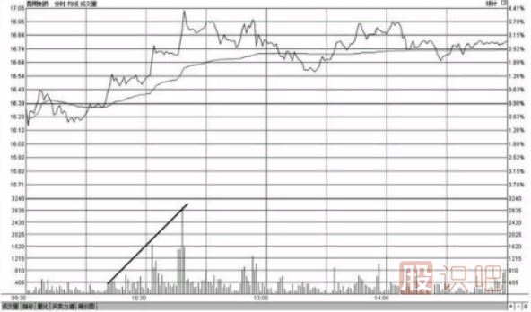 分時圖最佳買入形態(tài)-買盤推升形態(tài)