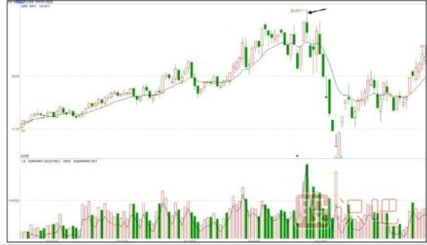 怎么從分時圖走勢中看多空實(shí)力
