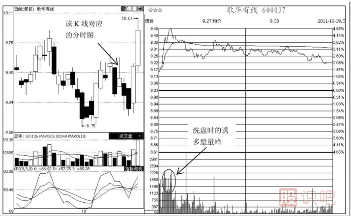 分時(shí)圖中的誘多型成交量