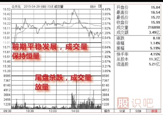 <a href=http://m.123cyq.com/jsfx/fs/ target=_blank class=infotextkey>分時(shí)圖</a>尾盤看跌形態(tài)（圖解）
