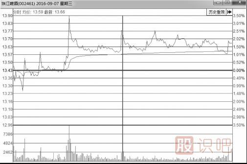 分時圖走勢上躥下跳走勢形態(tài)解析