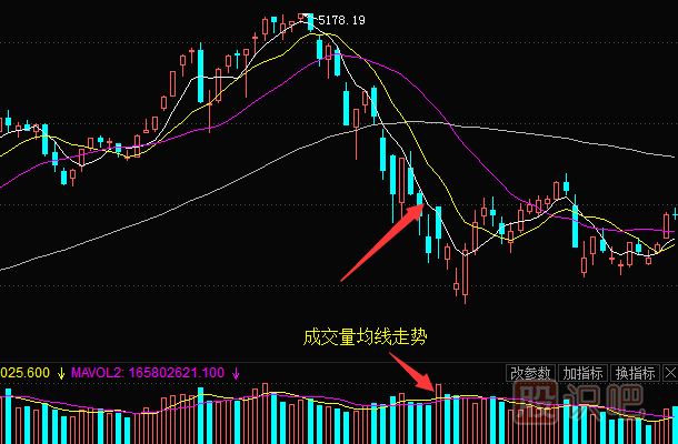 多條移動(dòng)均線的買賣點(diǎn)分析