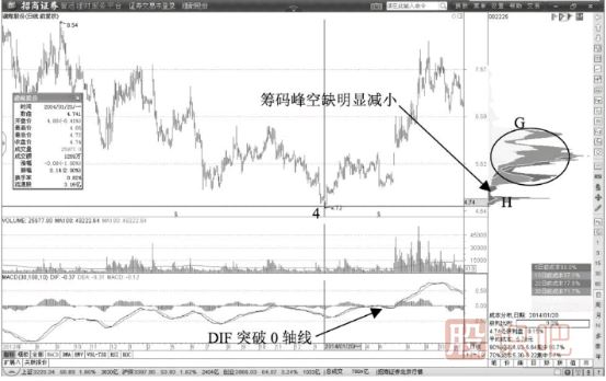 建倉(cāng)階段的籌碼峰形態(tài)-建倉(cāng)階段籌碼主峰形成過(guò)程