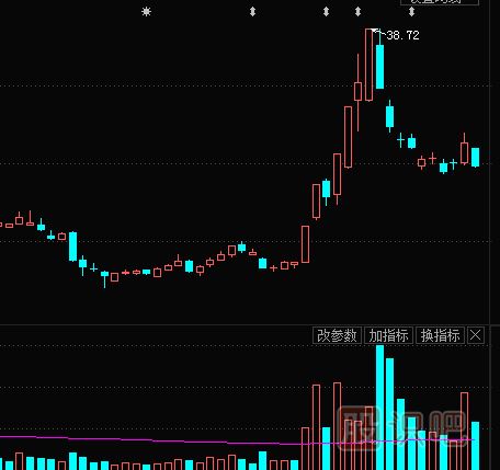成交量指標詳解-從成交量中尋找蛛絲馬跡