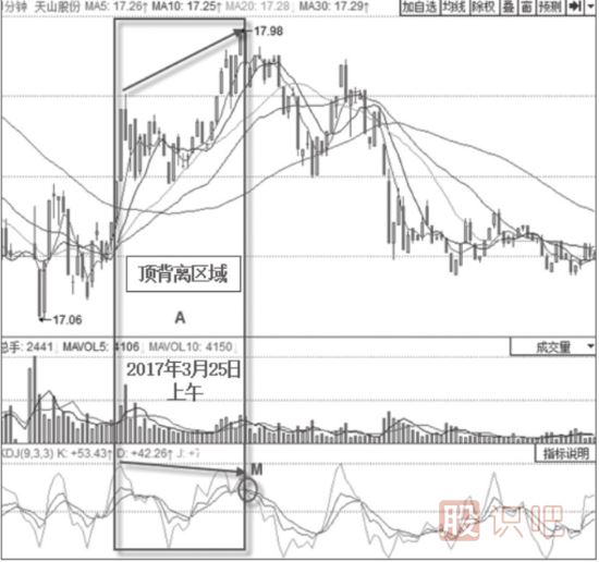 KDJ指標(biāo)短線操作技巧與策略-日線小波段操作技巧與策略