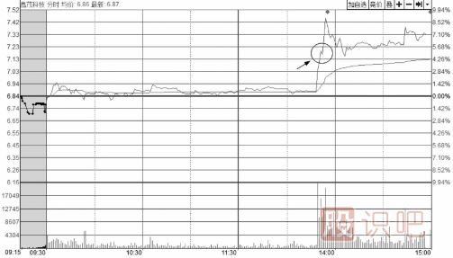 如何分析<a href=http://m.123cyq.com/jsfx/fs/ target=_blank class=infotextkey>分時(shí)圖</a>走勢中的回調(diào)買賣點(diǎn)