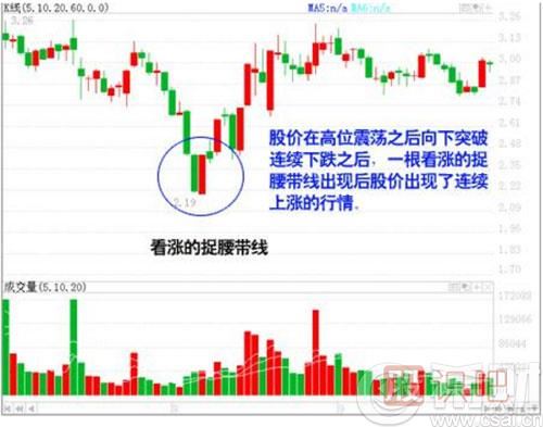 經(jīng)典K線圖知識(shí)之七種看漲的K線組合形態(tài)圖