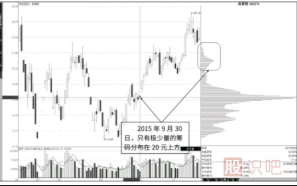 籌碼指標(biāo)上下反復(fù)流動(dòng)形態(tài)分析（主力高拋低吸）
