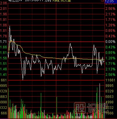 多種常見(jiàn)的分時(shí)圖的出貨形態(tài)