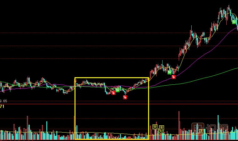 遇到縮量橫盤(pán)整理的股票應(yīng)該如何操作？