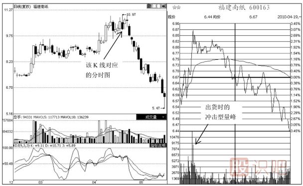 分時圖成交量盤中突然放量的買賣點分析