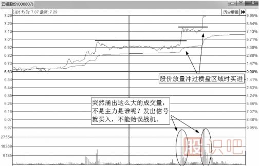 分時圖買點-突破平臺后的大漲買入法