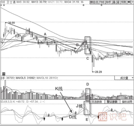 KDJ指標+三只烏鴉形態(tài)-指標結(jié)合分析概率更高