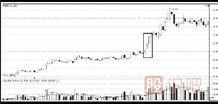 K線圖上升途中的買入信號
