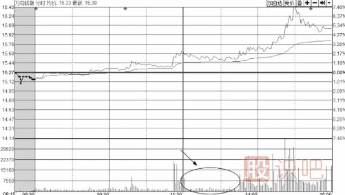 <a href=http://m.123cyq.com/jsfx/fs/ target=_blank class=infotextkey>分時圖</a>走勢中的縮量回調或無量回調應對手法