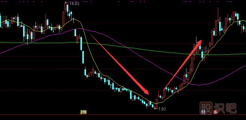 股票為什么會(huì)急漲與急跌？應(yīng)該如何分析這種走勢(shì)的股票？