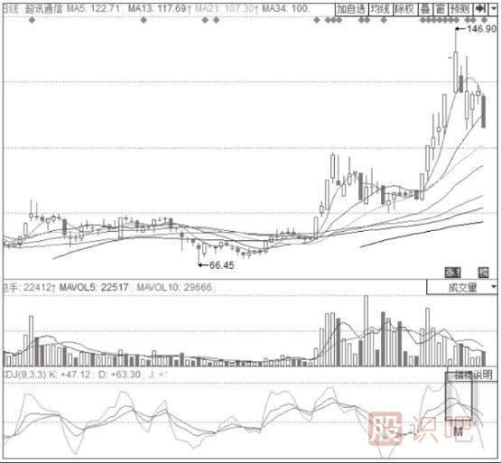 KDJ指標(biāo)+MACD經(jīng)典賣(mài)出形態(tài)-DIFF高位鈍化+KDJ高位“死叉”形態(tài)