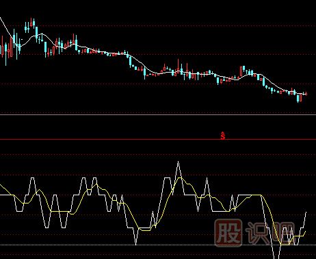 止損技巧-跌破PSY指標心理價位止損策略